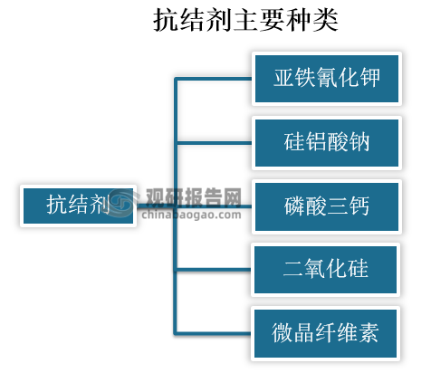 分类上，抗结剂的品种较多，我国可以使用的抗结剂目前有5种，分别是亚铁氰化钾、硅铝酸钠、磷酸三钙、二氧化硅和微晶纤维素。