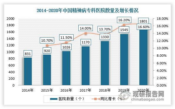 同时，我国精神病专科医院数量也在持续增加。根据相关数据显示，2020年中国精神病专科医院数量为1801个，同比增长16.6%。