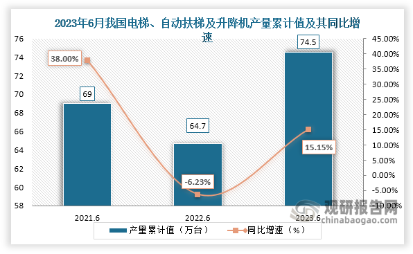 累计值来看，2023年1-6月我国电梯、自动扶梯及升降机产量累计约为74.5万台，较上一年同比增长约为15.15%。整体来看，近三年6月同期我国电梯、自动扶梯及升降机产量当期值呈现“倒V”走势，而累计值呈现“V”走势。