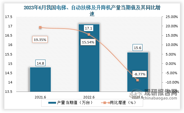 数据显示，2023年6月份我国电梯、自动扶梯及升降机产量当期值约为15.6万台，较上一年同期的17.1万台产量同比下降约为8.77%，但较2021年6月份的14.8万台产量有所增长。