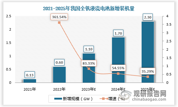 近年来，全钒液流电池凭借优异的特性，装机量持续扩大。数据显示，2021年，我国全钒液流电池新增装机量为0.13GW；2022年，我国全钒液流电池新增装机量为0.6GW。预计2025年我国全钒液流电池新增装机量将达2.3GW。