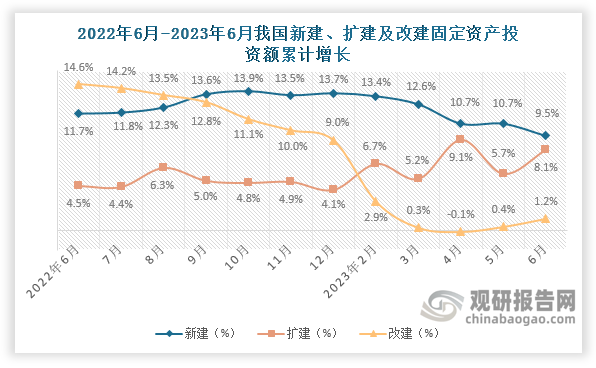 新建、扩建和改建固定资产投资额累计增长来看，2023年6月份国内新建固定资产投资额累计增速为9.5%，较上月下降1.2百分点，较去年同期下降2.2个百分点；扩建固定资产投资额累计增长8.1%，较上月上升2.4个百分点，较去年同期上升3.6个百分点；改建固定资产投资额累计增速为1.2%，且是从去年较上月上升0.8个百分点，较去年同期更是下降了13.4个百分点。