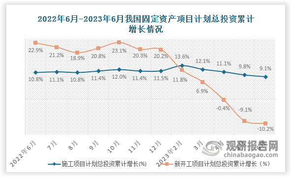 固定资产投资项目计划总投资增长情况来看，2023年6月份国内施工项目计划总投资累计增长9.1%，较上月下降0.7个百分点，较去年同期下降1.7个百分点；相比之下2023年6月份新开工项目计划总投资累计下降10.2%，较上月下降1.1个百分点，较去年同期更是下降33.1个百分点。 , 