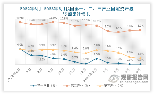 三大产业来看，2023年6月份我国第一产业固定资产投资额累计增长0.1%，较上月持平，较去年同期下降3.9%；第二产业固定资产投资额累计增长8.9%，较上月增长0.1个百分点，较去年同期下降2个百分点；第三产业固定资产投资额累计增长1.6%。从数据来看，第二产业固定资产投资额累计增速比第一、三产业固定资产投资额累计增速都高。