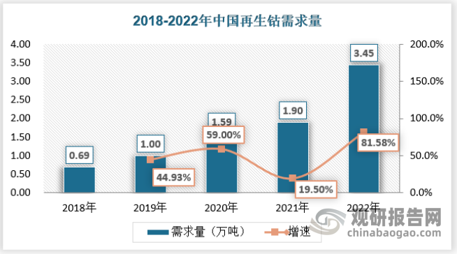 钴回收行业受下游需求影响较大，近年来钴下游需求的爆发式增长使得钴价出现巨幅波动，但是需求仍然坚挺，从而带动钴回收行业成长。另外，随着新能源汽车的发展，我国钴下游需求分布已经出现变化，从原有的3C电池需求占比第一变成了新能源汽车动力电池需求占比第一。2022年我国再生钴需求量为3.45万吨，同比增长81.58%。具体如下：