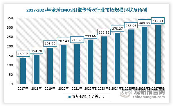 近年来，全球CMOS图像传感器行业市场规模整体呈现稳定增长的态势。根据数据显示，全球CMOS图像传感器销售额从2017年的139.05亿美元增长至2021年的213.28亿美元，期间年均复合增长率为11.29%，预计2027年销售额将增长至314.41亿美元，2022-2027年均复合增长率为6.12%。