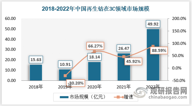 全球3C产品市场近年来增速较慢，部分细分产品销量出现下跌态势，但是智能手机和笔记本电脑等产品对电池的需求仍然巨大，带动了含钴锂电池的需求增长。2022年我国再生钴在3C领域的市场规模为49.92亿元。