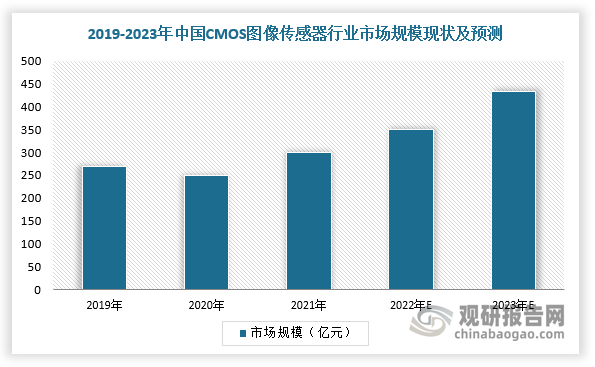 我国CMOS图像传感器行业处于高速发展阶段。根据数据显示，2021年我国CMOS图像传感器行业销售额为295.4亿元，同比增长19%，增速明显快于全球，预计2023年市场规模将达到433.2亿元。