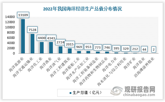 2022年我国海洋旅游业生产总值达13109亿元，占海洋经济生产总值的比重为13.85%。其次是海洋交通运输业，生产总值达7528亿元，占海洋经济生产总值的比重为7.96%。