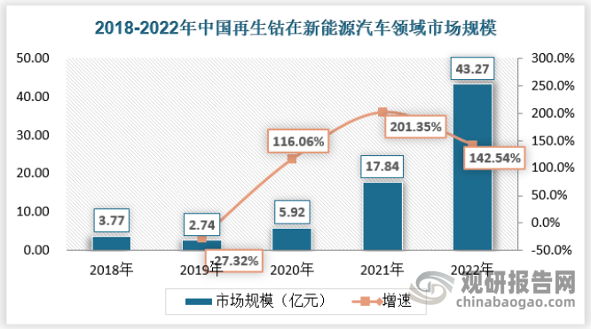 2022年再生钴在新能源汽车领域的市场规模为43.27亿元。具体如下：