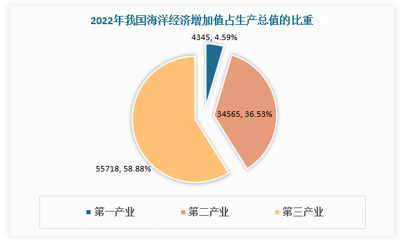 与陆地一样，海洋也有三个产业的划分。海洋第一产业包括海洋渔业;海洋第二产业包括海洋油气业、海滨砂矿业、海洋盐业、海洋化工业、海洋生物医药业、海洋电力和海水利用业、海洋船舶工业、海洋工程建筑业等;海洋第三产业包括海洋交通运输业、滨海旅游业、海洋科学研究、教育、社会服务业等。近年来我国海洋经济内部结构呈不断优化趋势。根据数据，2022年我国海洋经济中第三产业增加值最大，为55718亿元，占比达58.88%。