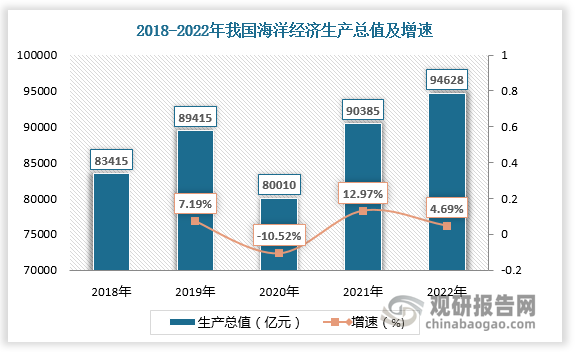 海洋经济是指开发、利用和保护海洋的各类产业活动，以及与之相关联活动的总和。海洋是高质量发展战略要地，发达的海洋经济是建设海洋强国的重要支撑。近年来在“海洋强国”“陆海统筹”“一带一路”等国家战略和规划的指引下，我国海洋经济总量平稳增长。2018-2022年我国海洋经济生产总值由83415亿元增长至98537亿元。