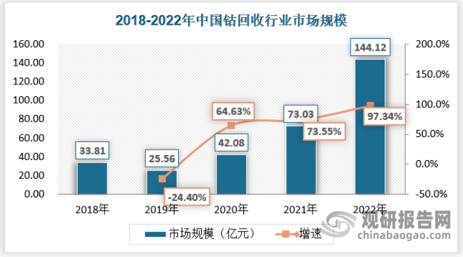 近年来我国钴回收行业市场保持快速增长，2022年行业市场规模为144.12亿元，同比增长97.34%。具体如下：