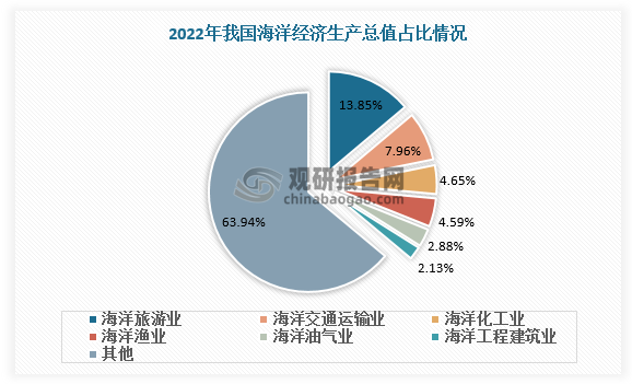 数据来源：观研天下数据中心整理