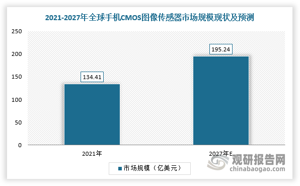 根据数据，作为CMOS图像传感器最大的应用领域，2021年智能手机领域CMOS图像传感器全球销售额为134.41亿美元，2017-2021年均复合增长率为9.47%。受下游手机市场低迷的影响，智能手机领域CMOS图像传感器需求增速有所放缓，预计2027年销售额为195.24亿美元，2022-2027年均复合增长率为5.46%。