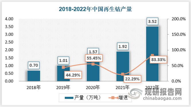 近年来我国再生钴产量增长迅速，2022年我国再生钴产量为3.52万吨。具体如下：