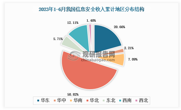 根据国家工信部数据显示，2023年1-6月我国软件产品业务收入累计地区前三的是华北地区、华东地区、西南地区，占比分别为50.82%、20.66%、12.11%。