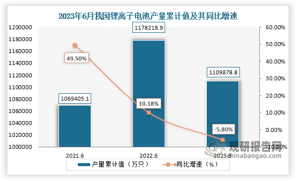 累计值来看，2023年1-6月我国锂离子电池产量累计约为1109878.8万只，较上一年同比下降约为5.80%。整体来看，近三年6月同期我国锂离子电池产量累计值呈现“倒V”走势。