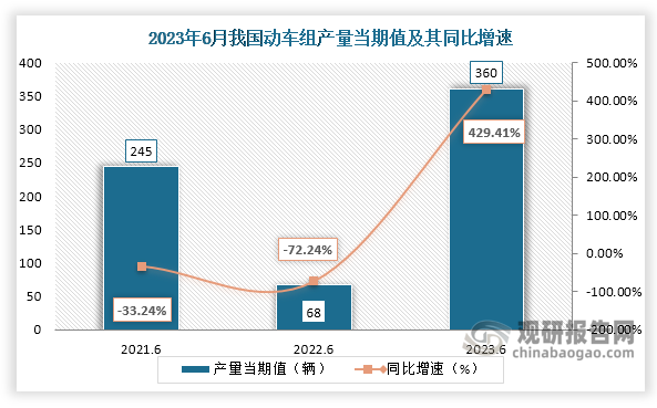 数据显示，2023年6月份我国动车组产量当期值约为360辆，较上一年同期的68辆产量同比增长约为429.41%，较2021年6月份的245辆产量仍是有所增长。