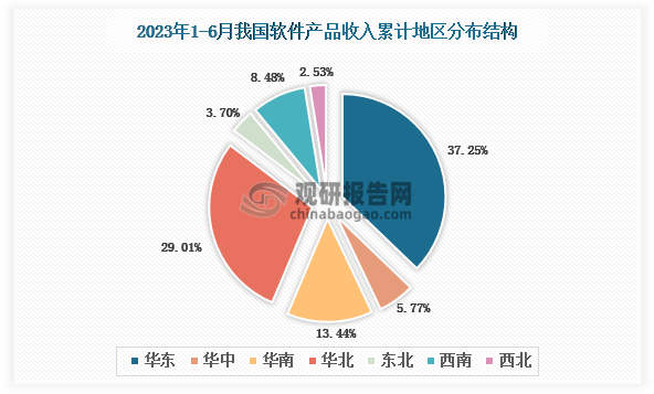 根据国家工信部数据显示，2023年6月我国软件产品业务收入累计地区前三的是华东地区、华北地区、华南地区，占比分别为37.25%、29.01%、13.44%。