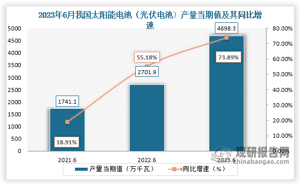 数据显示，2023年6月份我国太阳能电池（光伏电池）产量当期值约为4698.3万千瓦，较上一年同期的2701.9万千瓦产量同比增长约为73.89%，较2021年6月份的1741.1万千瓦产量仍是有所增长。