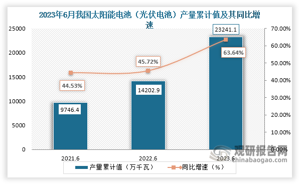 累计值来看，2023年1-6月我国太阳能电池（光伏电池）产量累计约为23241.1万千瓦，较上一年同比增长约为63.64%。整体来看，近三年6月同期我国太阳能电池（光伏电池）产量当期值和累计值均呈现增长走势。