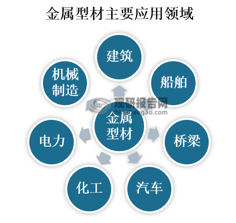 金属型材的标准是由国家或地区制定的。金属型材的材质主要分为碳素钢、不锈钢、铝合金等。在应用上，金属型材的应用范围包括建筑、船舶、桥梁、汽车、化工、电力、机械制造等多个领域。