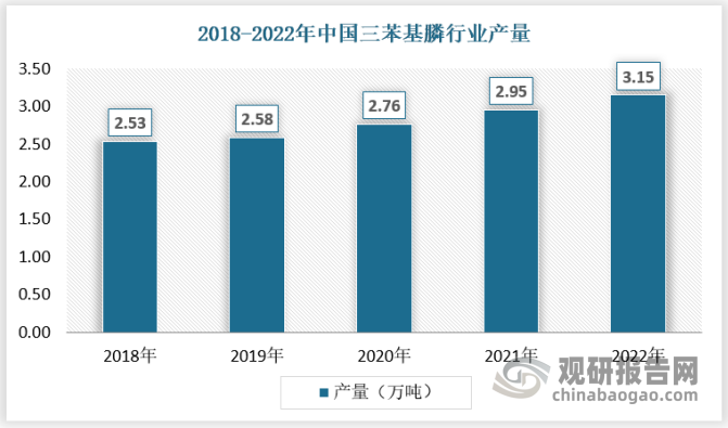 我国三苯基膦产量在2019年后增速提升，2022年产量已经达到3.15万吨，同比增长6.78%。具体如下：