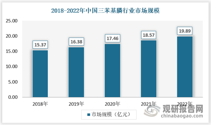 近年来我国三苯基膦行业市场保持稳定增长态势，2022年行业市场规模已经达到19.89亿元，同比增长7.08%。