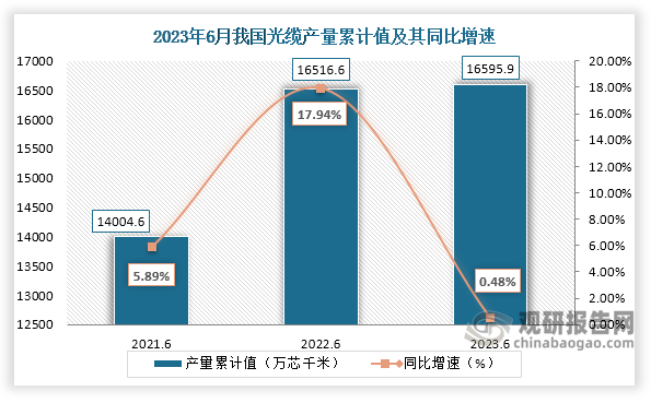 累计值来看，2023年1-6月我国光缆产量累计约为16595.9万芯千米，较上一年同比增长约为0.48%。整体来看，近三年6月同期我国光缆产量当期值呈现“倒V”走势，累计值呈现增长趋势。