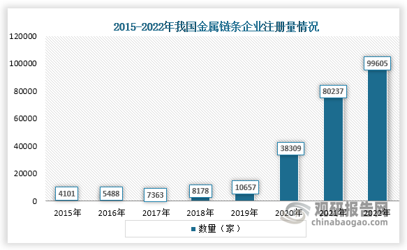 从企业注册量来看，我国金属链条企业注册量2015年到2022年一直为增长趋势，特别是在2020年之后企业注册量增长迅速，到2022年企业注册量为99605家。