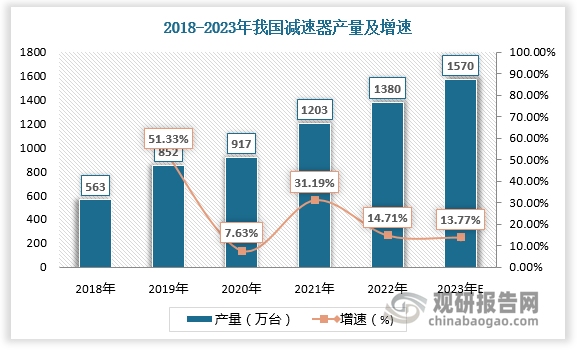 减速器可以将电机的高速旋转转换为低速高扭矩的转动，以便更好地完成加工任务。随着需求增长，我国减速器在产量方面大幅提升。2018-2022年我国减速器产量由563万台增长至1380万台，2023年将达1570万台。