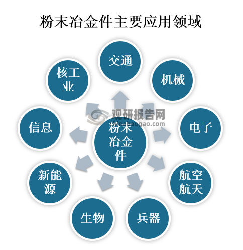 粉末冶金件具有独特的化学组成和机械、物理性能，而这些性能是用传统的熔铸方法无法获得的。目前，粉末冶金件技术已被广泛应用于交通、机械、电子、航空航天、兵器、生物、新能源、信息和核工业等领域。 