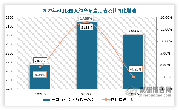 数据显示，2023年6月份我国光缆产量当期值约为3000.6万芯千米，较上一年同期的3153.4万芯千米产量同比下降约为4.85%，较2021年6月份的2672.7万芯千米产量仍是有所增长。