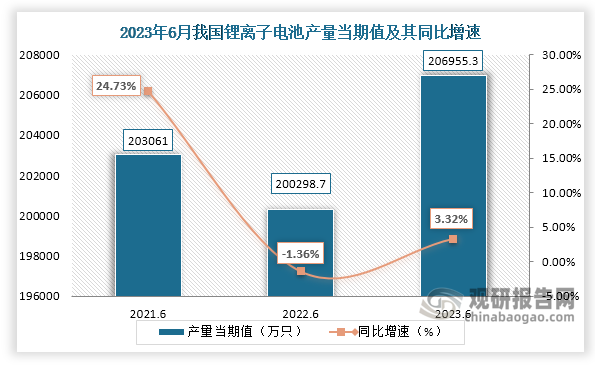 数据显示，2023年6月份我国锂离子电池产量当期值约为206955.3万只，较上一年同期的200298.7万只产量同比增长约为3.32%，较2021年6月份的203061万只产量仍是有所增长。