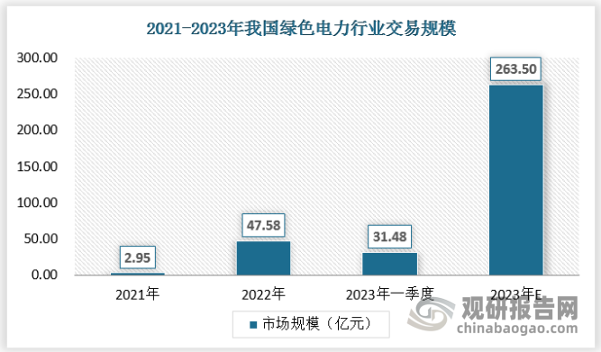 2021年9月，中国正式启动绿电交易试点，由国家电网公司、南方电网公司开展试点交易，2022年，全年核发绿证2060万个，对应电量206亿千瓦时，较2021年增长135%；交易数量达到969万个，对应电量96.9亿千瓦时，较2021年增长15.8倍。2023年一季度我国绿色电力交易量为61亿千瓦时，绿色电力交易规模约为31.48亿元。
