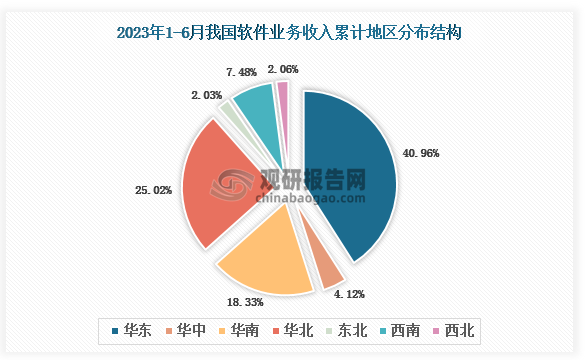2023年6月我国软件业务收入累计地区前三的是华东地区、华北地区、华南地区，占比分别为40.96%、25.02%、18.33%。