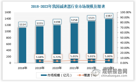 减速器应用领域增多，需求量随之增加，行业市场规模呈现增长态势。2018-2022年我国减速器行业市场规模由1114亿元增长至1321亿元。预计2023年我国减速器行业市场规模将达1387亿元。