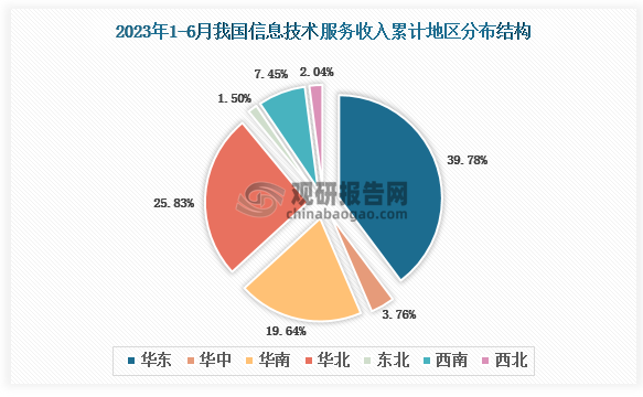 数据显示，2023年1-6月我国信息技术服务业务收入累计地区前三的是华东地区、华北地区、华南地区，占比分别39.78%、25.83%、19.64%。