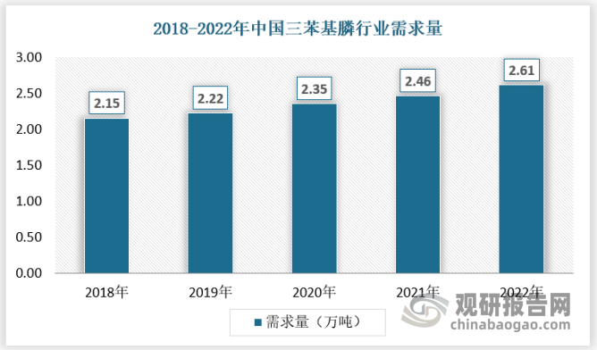 我国三苯基膦下游应用广泛，需求量保持稳定增长，但虽然其作用巨大，但是使用量不高，以催化剂用三苯基膦为例，其在精细化工中的作用无可替代，但是其单次需求量很少，同时其具有毒性，在运输保存方面要求较高，因此下游需求客户数量多，单次购入数量少，是最明显的需求特点。2018年我国三苯基膦需求量为2.15万吨，2022年已经增长到2.61万吨。具体如下：