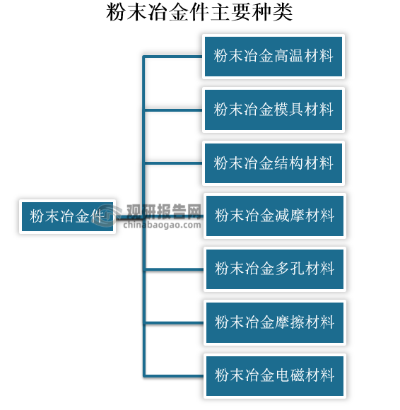 分类上，粉末冶金件按用途可分为粉末冶金高温材料、粉末冶金模具材料、粉末冶金结构材料、粉末冶金减摩材料、粉末冶金多孔材料、粉末冶金摩擦材料和粉末冶金电磁材料等。