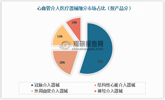 从心血管介入器械的细分市场来看，由于PCI (经皮冠状动脉介入手术)的风险和费用较低，且与CABG (冠状动脉旁路移植手术)相比仍有类似的治疗成功率，因此通常是治疗冠状动脉疾病的首选方法。近年来，我国PCI手术量快速增长，从2009年的23万台增长至2021年的116万台，年复合增速达14.5%，PCI手术量上升带动冠脉介入医疗器械市场规模逐年增长。当前冠脉介入医疗器械已成为心血管介入器械行业发展最成熟的细分市场，约占心血管介入器械市场份额的55%，主要包括冠脉支架、冠脉球囊、导丝、导管等产品。