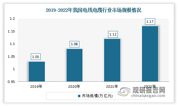 特种线缆所属的电线电缆行业是现代经济社会进步与发展的基础性配套产业。近年来随着电力、城市轨道交通、汽车等行业快速发展以及规模不断扩大，特别是电网改造加快、特高压工程相继投入建设，我国电线电缆行业市场不断发展。数据显示，2019年我国电线电缆行业市场规模为1.03万亿，而2022年我国电线电缆行业市场规模达到了1.17万亿元。