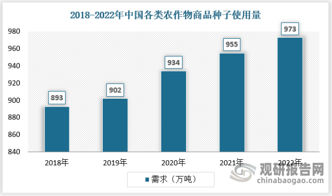 近年来我国种业需求量保持稳定增长，2022年我国各类农作物商用种子使用量为973万吨。具体如下：