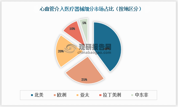 亚太是增长最快的区域市场，占全球心血管介入器械市场份额的20%左右，主要受到中国、日本、印度等发展国家的影响。拉丁美洲和中东非分别占全球心血管介入器械市场份额的10%和5%左右，主要受到巴西、墨西哥、沙特阿拉伯等新兴市场的影响。亚太地区有望在未来5年超过欧洲，成为第二大心血管介入医疗器械市场，主要受益于中国、印度等国家的人口规模、经济增长、医疗水平提升、医保政策支持等因素。此外，不断变化的全球监管和定价压力降低了美国和欧盟医疗器械市场的吸引力，导致心血管介入医疗器械公司将重点转向新兴市场。