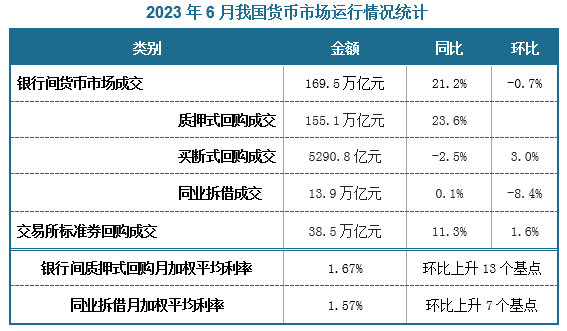 中国人民银行数据显示，2023年6月份，我国银行间货币市场成交共计169.5万亿元，同比增加21.2%，环比减少0.7%。其中质押式回购成交金额最高，约为155.1万亿元，同比增长23.6%；其次是同业拆借成交，成交金额约为13.9万亿元，同比增加0.1%；而买断式回购成交额则约为5290.8亿元，同比下降2.5%，环比增加3%。另外，6月份，国内银行间质押式回购月加权平均利率为1.67%，环比上升13个基点；同业拆借月加权平均利率为1.57%，环比上升7个基点。