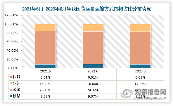 从货物运输方式来看，近三年6月我国铁路、公路、水运及民航货物运输量结构占比整体变化均不大，其中货物水运占比慢慢增长，公路占比则慢慢下降。数据显示，2023年6月我国公路货物运输量占总货运量比重最大，约为74.23%；其次则是水运，占比约为17.25%；而铁路和民航占比分别为8.51%和0.01%。