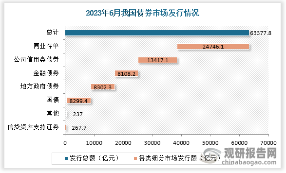 债券市场运行情况来看，6月份，我国债券市场共发行各类债券63377.8亿元。从细分领域来看，同业存单发行和公司信用类债券发行金额总和占比总债券的一半以上，金额分别为24746.1亿元和13417.1亿元；其次是地方政府债券发行8302.3亿元；金融债券发行金额8108.2亿元；国债发行则为8299.4亿元，信贷资产支持证券发行约为267.7亿元。