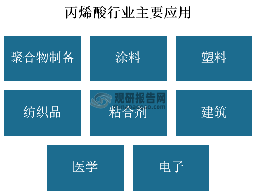 应用上，丙烯酸是一种重要的有机化学原料，广泛应用于聚合物制备、涂料、塑料、纺织品、粘合剂、建筑、医学、电子行业等领域。