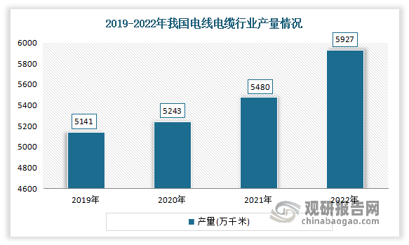 产量整体呈现稳步上升的态势。数据显示，2019年我国电线电缆行业产量为5141万千米，2022年我国电线电缆行业产量达到了5927万千米。